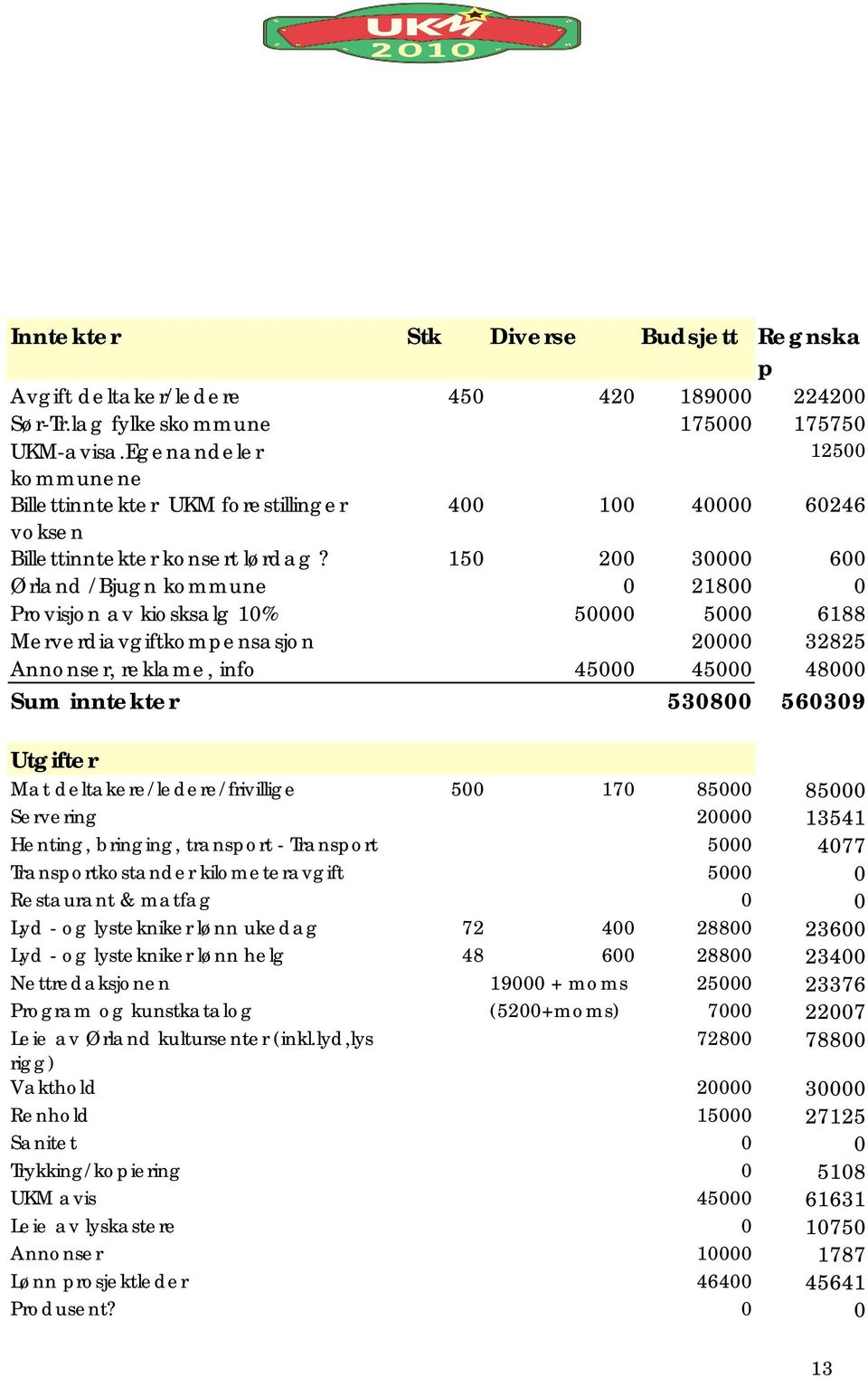 150 200 30000 600 Ørland /Bjugn kommune 0 21800 0 Provisjon av kiosksalg 10% 50000 5000 6188 Merverdiavgiftkompensasjon 20000 32825 Annonser, reklame, info 45000 45000 48000 Sum inntekter 530800