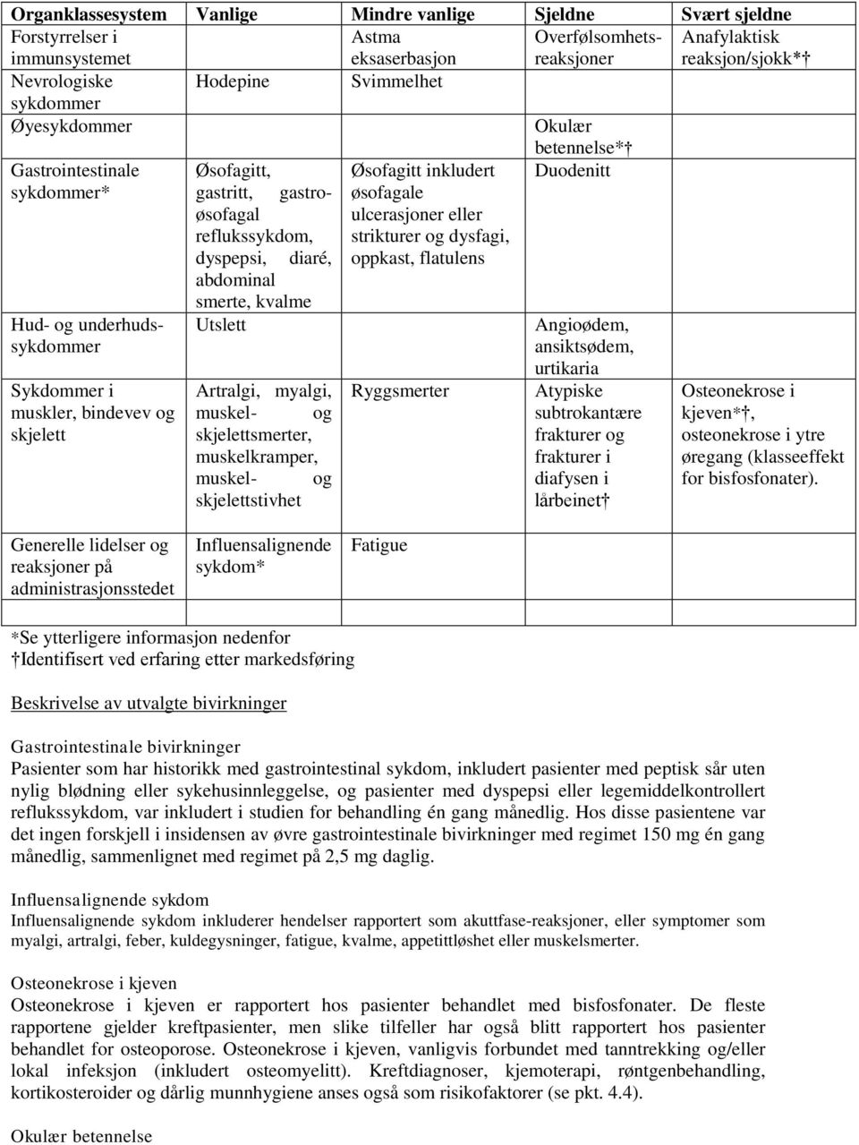 dysfagi, dyspepsi, diaré, oppkast, flatulens abdominal smerte, kvalme Hud- og underhudssykdommer Utslett Angioødem, ansiktsødem, Sykdommer i muskler, bindevev og skjelett Artralgi, myalgi, muskel- og