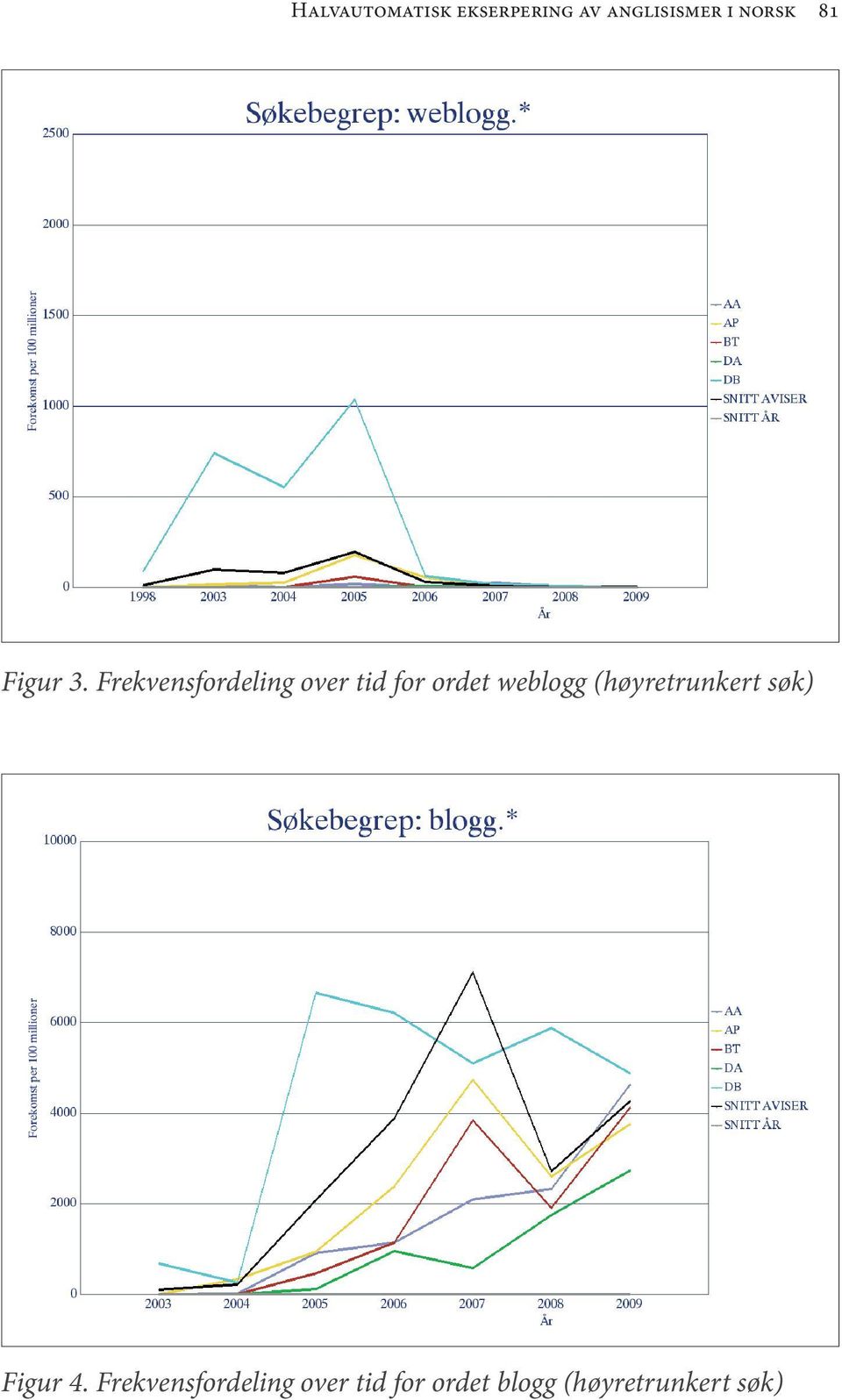 Frekvensfordeling over tid for ordet weblogg