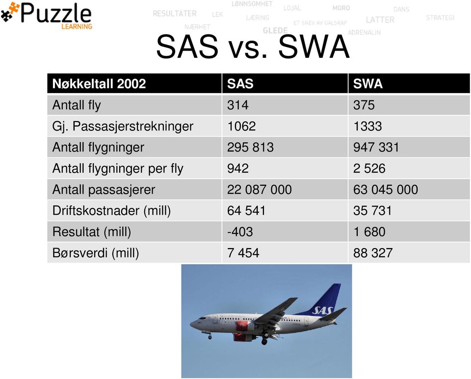 flygninger per fly 942 2 526 Antall passasjerer 22 087 000 63 045 000