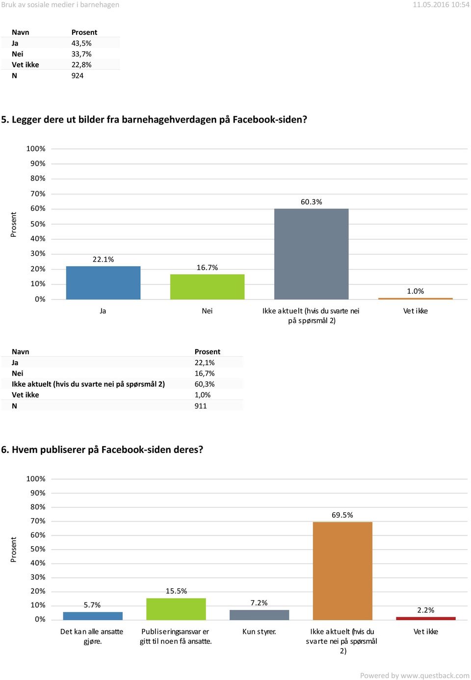 Vet ikke Ja 22,1% Nei 16,7% Ikke aktuelt (hvis du svarte nei på spørsmål 2) 60,3% Vet ikke 1, N 911 6.