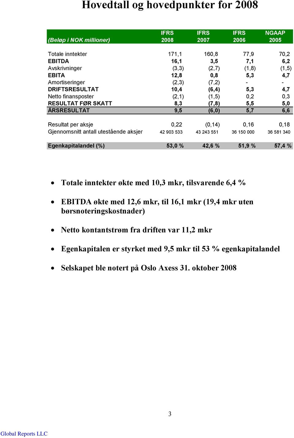 Resultat per aksje 0,22 (0,14) 0,16 0,18 Gjennomsnitt antall utestående aksjer 42 903 533 43 243 551 36 150 000 36 581 340 Egenkapitalandel (%) 53,0 % 42,6 % 51,9 % 57,4 % Totale inntekter økte med