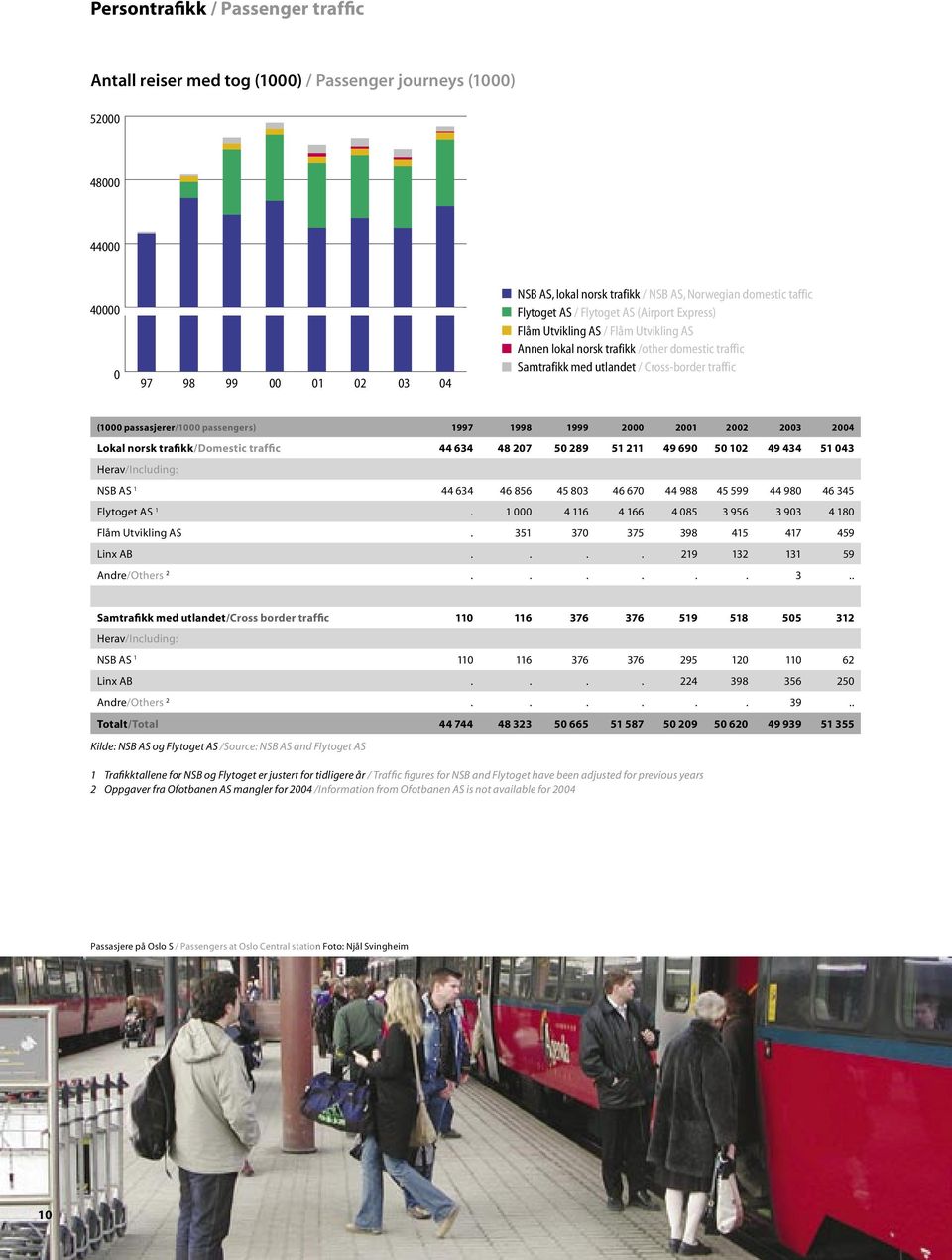 1 000 4 116 4 166 4 085 3 956 3 903 4 180 Flåm Utvikling AS. 351 370 375 398 415 417 459 Linx AB.... 219 132 131 59 Andre/Others 2...... 3.. Samtrafikk med utlandet/cross border traffic 110 116 376 376 519 518 505 312 Herav/Including: NSB AS 1 110 116 376 376 295 120 110 62 Linx AB.