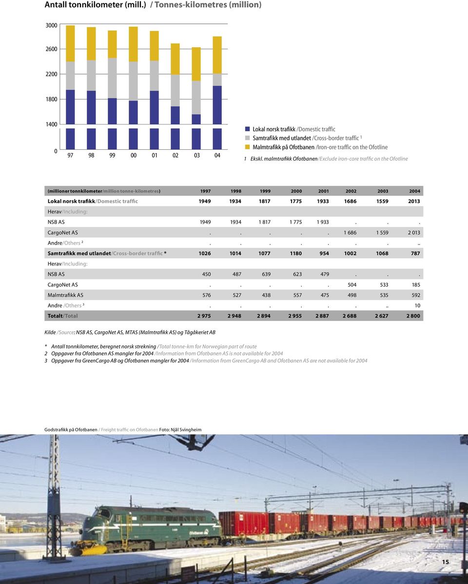 1934 1817 1775 1933 1686 1559 2013 Herav/Including: NSB AS 1949 1934 1 817 1 775 1 933... CargoNet AS..... 1 686 1 559 2 013 Andre/Others 2.