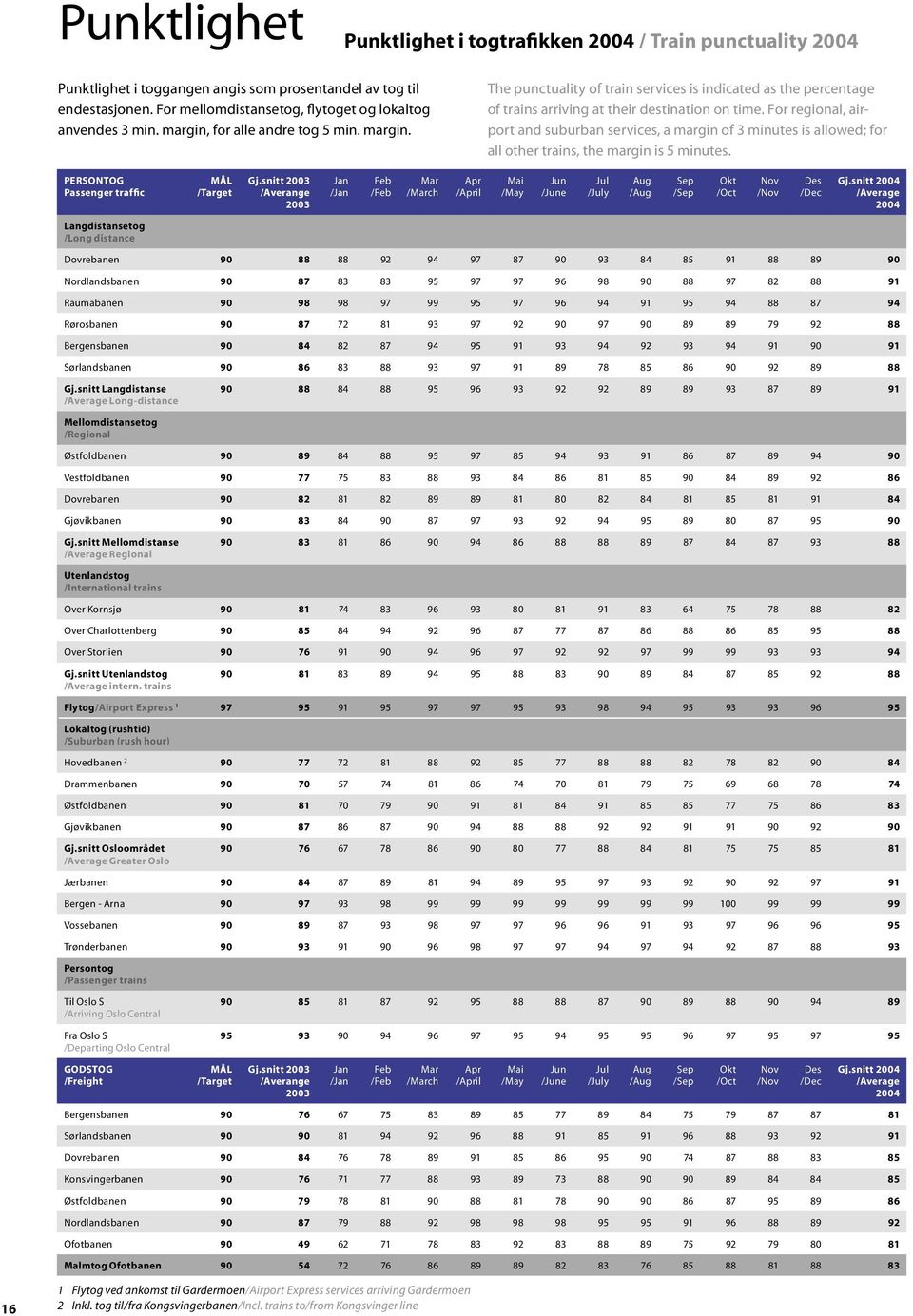 For regional, airport and suburban services, a margin of 3 minutes is allowed; for all other trains, the margin is 5 minutes. PERSONTOG Passenger traffic MÅL /Target Gj.