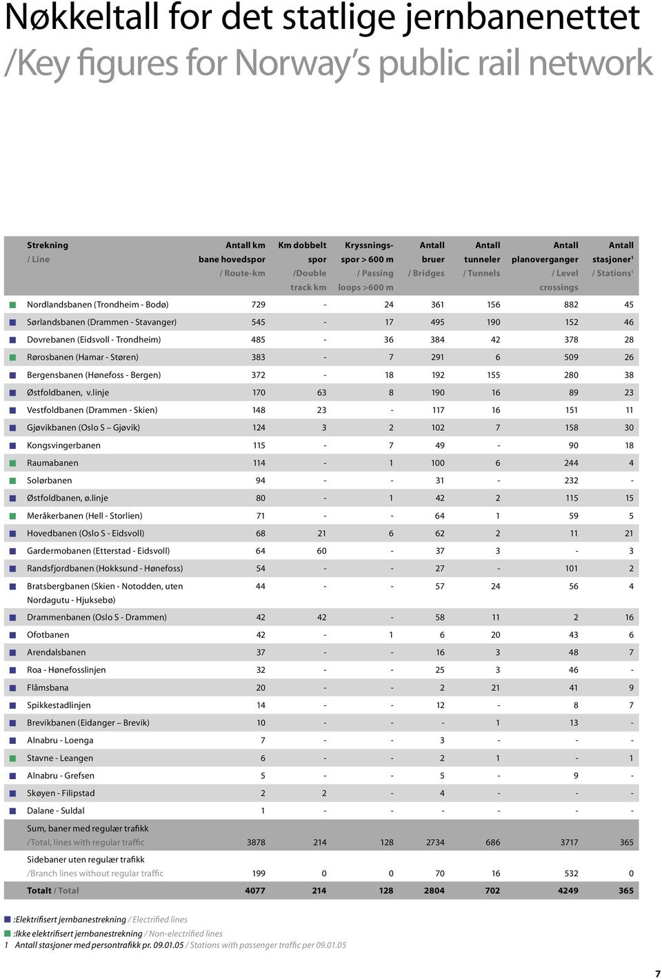 Sørlandsbanen (Drammen - Stavanger) 545-17 495 190 152 46 Dovrebanen (Eidsvoll - Trondheim) 485-36 384 42 378 28 Rørosbanen (Hamar - Støren) 383-7 291 6 509 26 Bergensbanen (Hønefoss - Bergen) 372-18