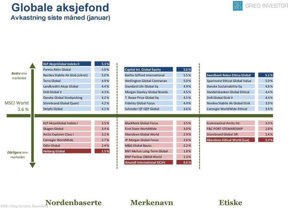 0 % Sparinvest Ethical Global Value 5.0 % Landkreditt Aksje Global 4.4 % Standard Life Global Eq 4.9 % Danske Sustainability Eq 4.6 % DnB Global V 4.3 % Morgan Stanley Global Brands 4.