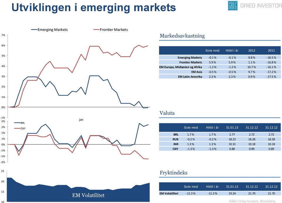 5 % 2% 1% 0% -1% 2% 2% 1% 1% 0% -1% BRL CNY jan Valuta Siste mnd Hittil i år 31.01.13 31.12.12 31.12.12 BRL 1.7 % 1.7 % 2.77 2.72 2.72 RUB -0.2 % -0.2 % 18.23 18.28 18.28 INR 1.3 % 1.3 % 10.