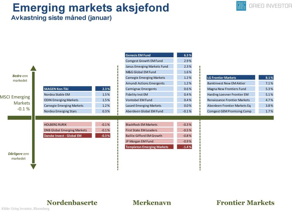 6 % Magna New Frontiers Fund 5.3 % Nordea Stable EM 1.5 % Fidelity Inst EM 0.4 % Harding Loevner Frontier EM 5.1 % ODIN Emerging Markets 1.5 % Vontobel EM Fund 0.4 % Renaissance Frontier Markets 4.