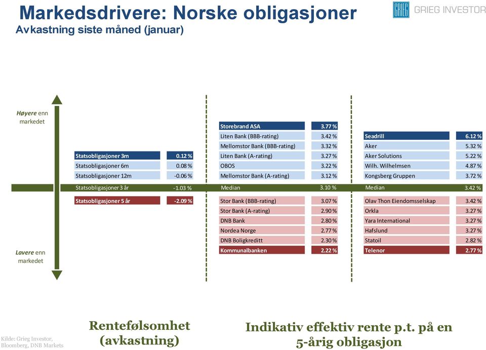 06 % Mellomstor Bank (A-rating) 3.12 % Kongsberg Gruppen 3.72 % Statsobligasjoner 3 år -1.03 % Median 3.10 % Median 3.42 % Statsobligasjoner 5 år -2.09 % Stor Bank (BBB-rating) 3.