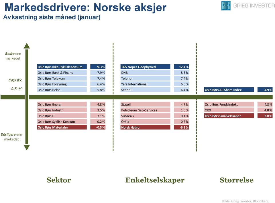 9 % Dårligere enn Oslo Børs Energi 4.8 % Statoil 4.7 % Oslo Børs Fondsindeks 4.8 % Oslo Børs Industri 3.5 % Petroleum Geo-Services 1.6 % OBX 4.8 % Oslo Børs IT 3.1 % Subsea 7 0.
