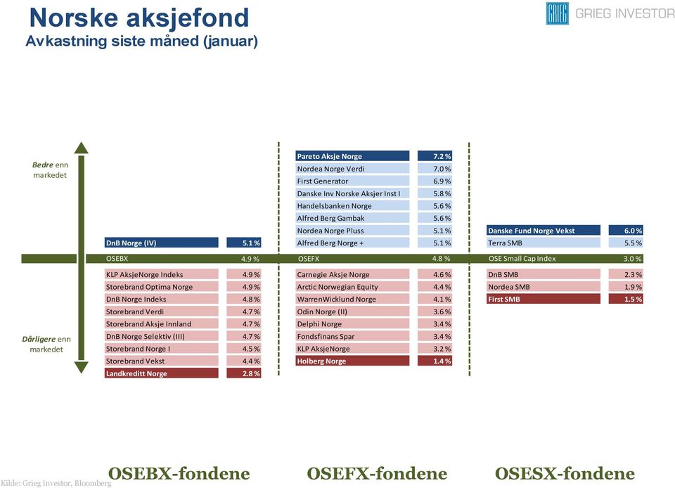 0 % Dårligere enn KLP AksjeNorge Indeks 4.9 % Carnegie Aksje Norge 4.6 % DnB SMB 2.3 % Storebrand Optima Norge 4.9 % Arctic Norwegian Equity 4.4 % Nordea SMB 1.9 % DnB Norge Indeks 4.