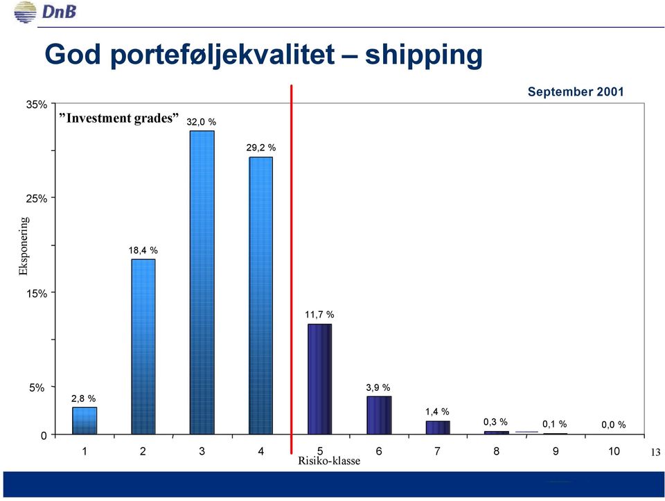 Eksponering 18,4 % 15% 11,7 % 5% 0 3,9 % 2,8 %