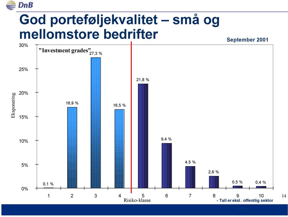 20% 15% 16,9 % 16,5 % 10% 9,4 % 5% 4,5 % 2,6 % 0% 0,1 % 0,5 %