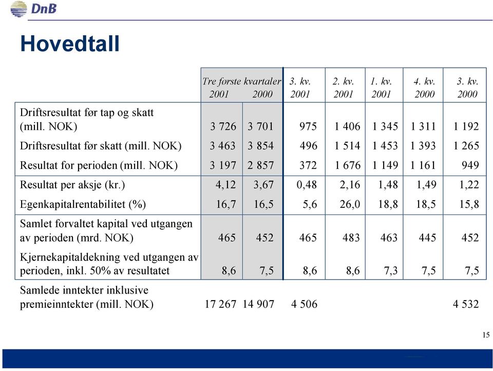 NOK) 3 197 2 857 372 1 676 1 149 1 161 949 Resultat per aksje (kr.