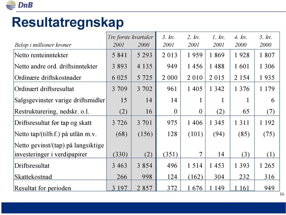 Salgsgevinster varige driftsmidler 15 14 14 1 1 1 6 Restrukturering, nedskr. o.l. (2) 16 0 0 (2) 65 (7) Driftsresultat før tap og skatt 3 726 3 701 975 1 406 1 345 1 311 1 192 Netto tap/(tilb.f.) på utlån m.