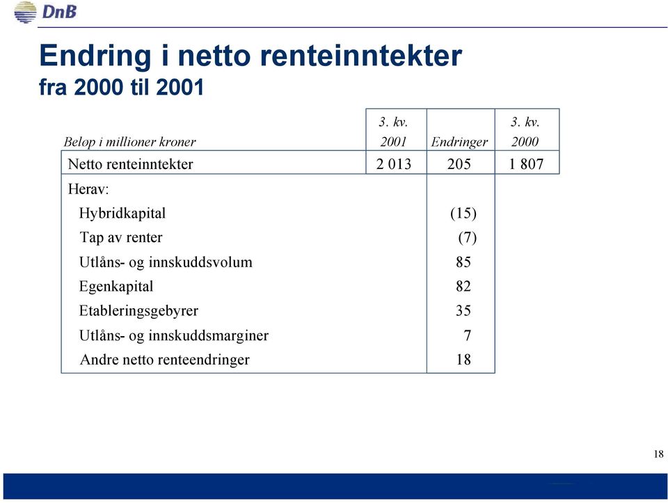 Beløp i millioner kroner 2001 Endringer 2000 Netto renteinntekter 2 013 205 1