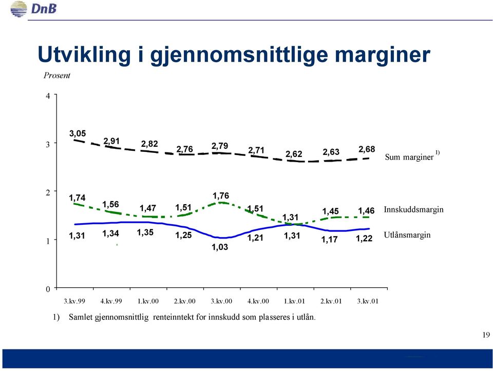 1,25 1,03 1,21 1,31 1,17 1,22 Utlånsmargin 0 3.kv.99 4.kv.99 1.kv.00 2.kv.00 3.kv.00 4.kv.00 1.