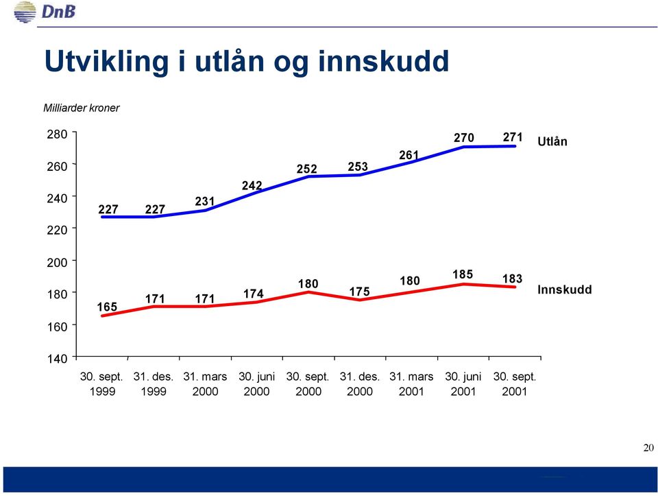 183 Innskudd 160 140 30. sept. 1999 31. des. 1999 31. mars 2000 30.