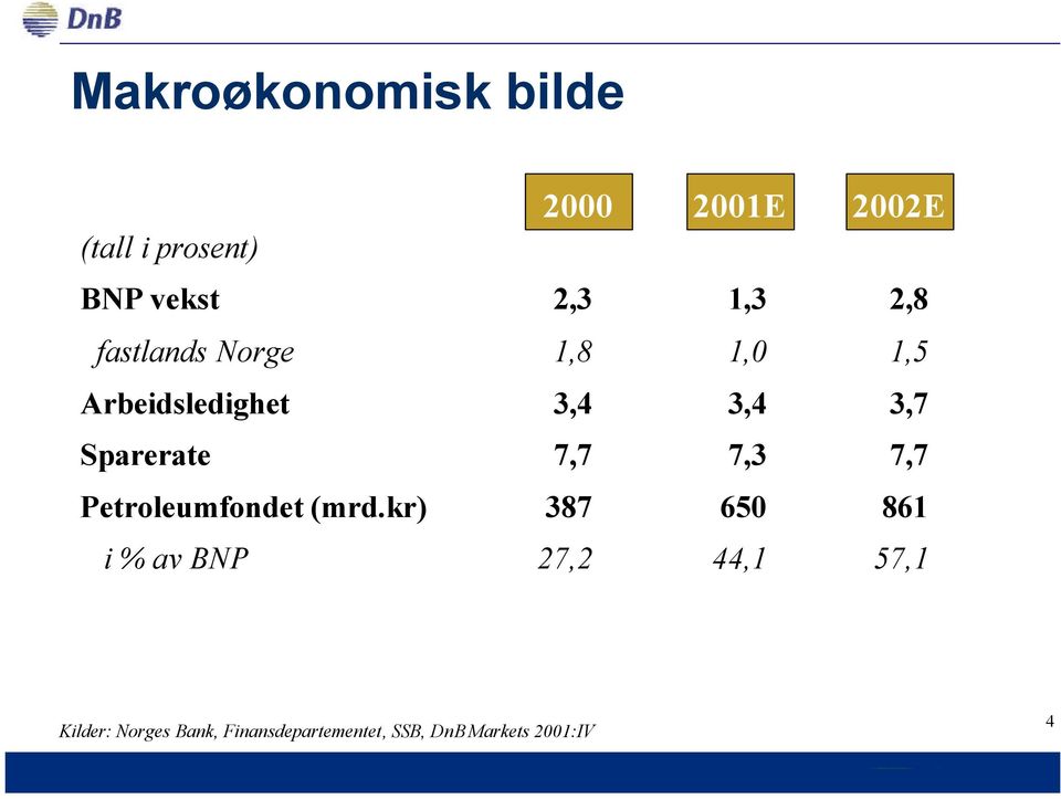 Sparerate 7,7 7,3 7,7 Petroleumfondet (mrd.