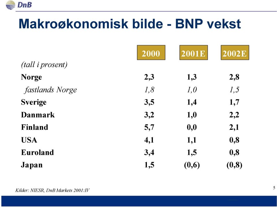 Danmark 3,2 1,0 2,2 Finland 5,7 0,0 2,1 USA 4,1 1,1 0,8 Euroland