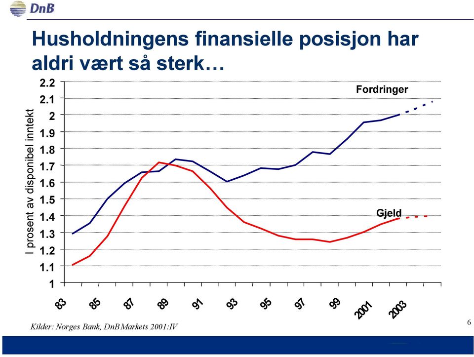 9 1.8 1.7 1.6 1.5 1.4 Gjeld 1.3 1.2 1.