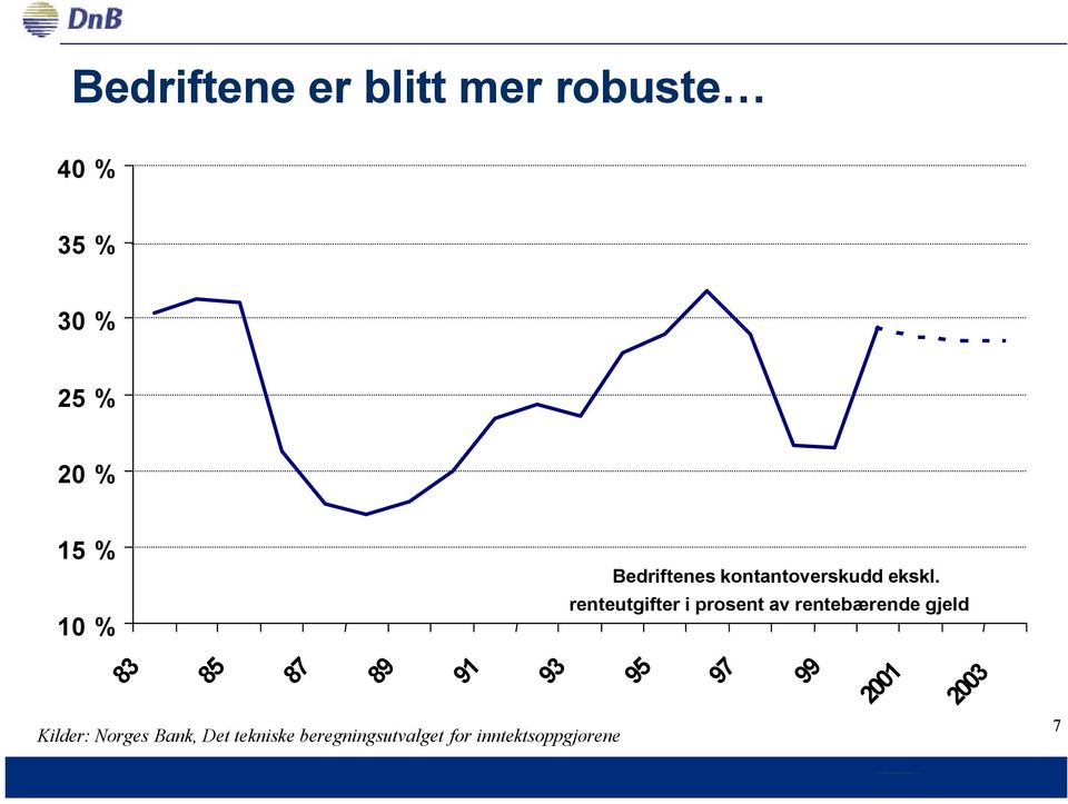 renteutgifter i prosent av rentebærende gjeld 83 85 87 89 91 93