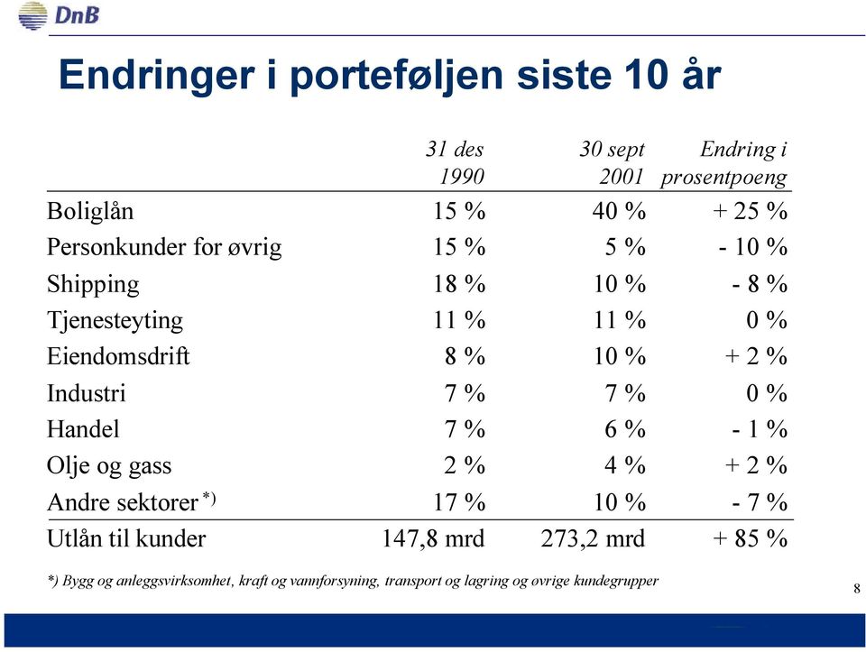 % Industri 7 % 7 % 0 % Handel 7 % 6 % - 1 % Olje og gass 2 % 4 % + 2 % Andre sektorer *) 17 % 10 % - 7 % Utlån til