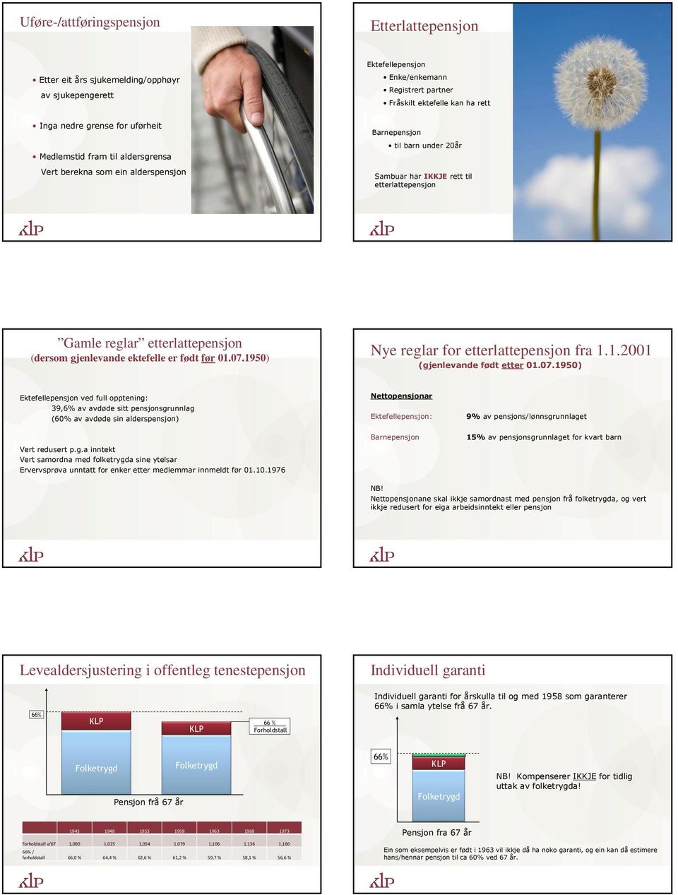 gjenlevande ektefelle er født før 01.07.1950) Nye reglar for etterlattepensjon fra 1.1.2001 (gjenlevande født etter 01.07.1950) Ektefellepensjon ved full opptening: 39,6% av avdøde sitt pensjonsgrunnlag (60% av avdøde sin alderspensjon) Vert redusert p.