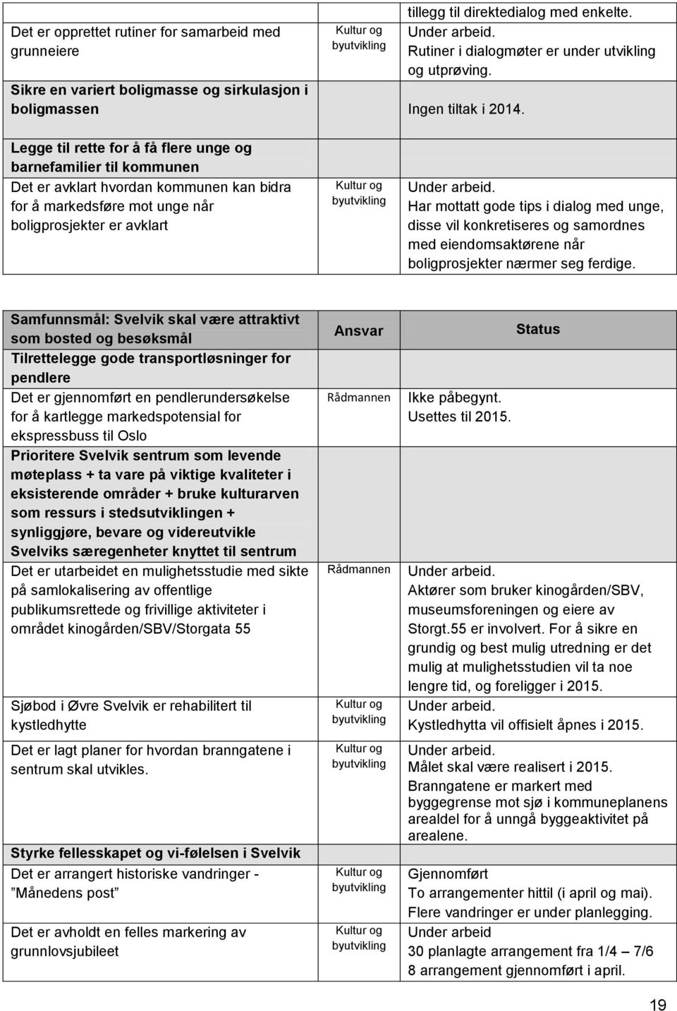 Legge til rette for å få flere unge og barnefamilier til kommunen Det er avklart hvordan kommunen kan bidra for å markedsføre mot unge når boligprosjekter er avklart Kultur og byutvikling Har mottatt