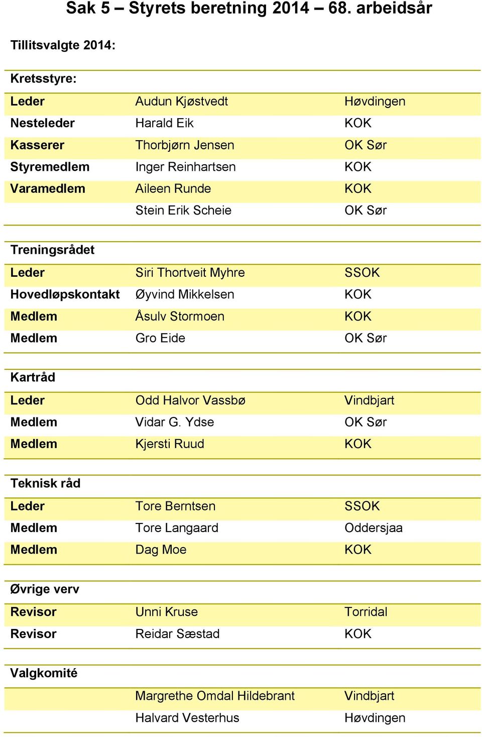 Varamedlem Aileen Runde KOK Stein Erik Scheie OK Sør Treningsrådet Leder Siri Thortveit Myhre SSOK Hovedløpskontakt Øyvind Mikkelsen KOK Medlem Åsulv Stormoen KOK Medlem Gro