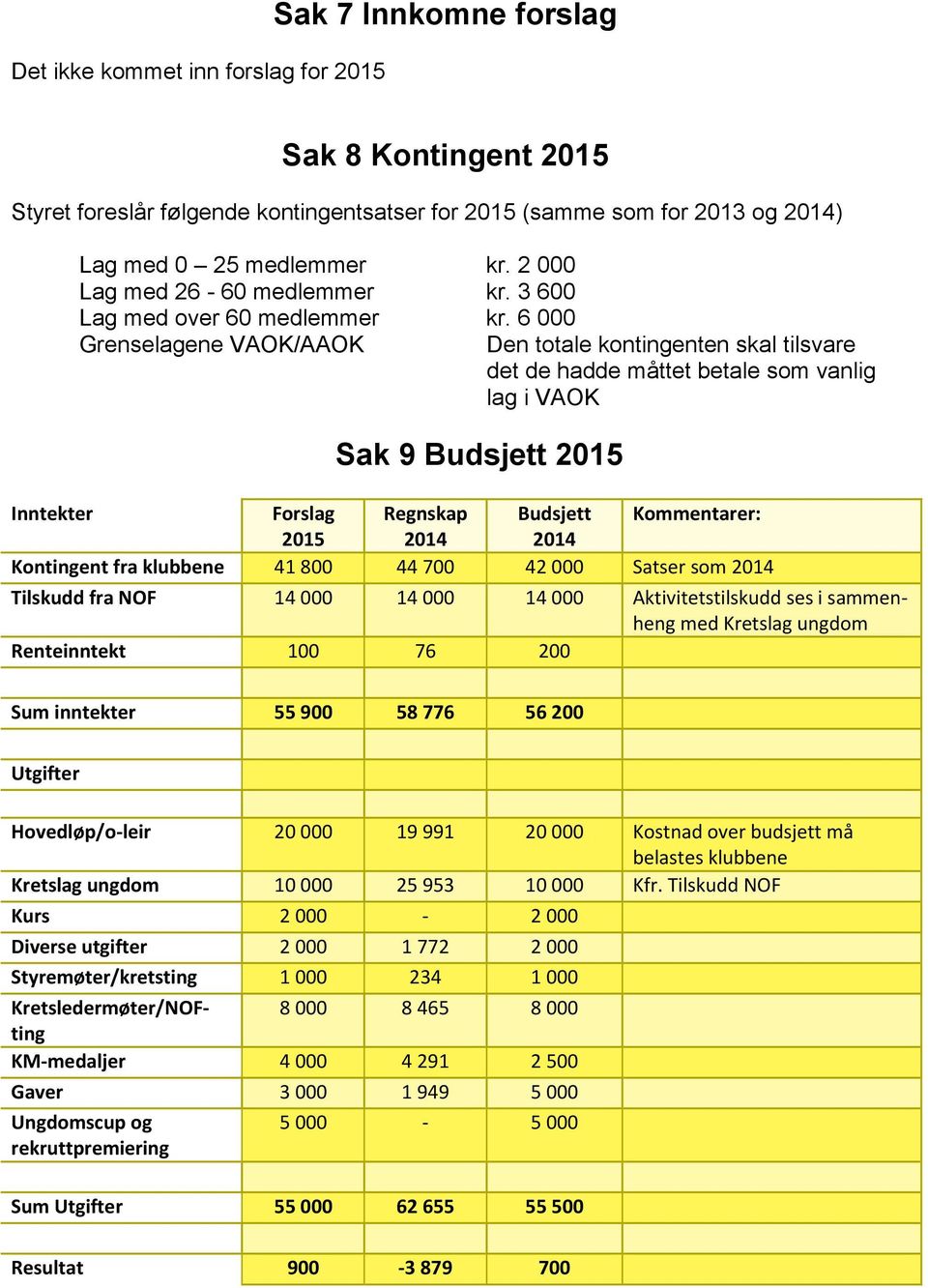 6 000 Grenselagene VAOK/AAOK Den totale kontingenten skal tilsvare det de hadde måttet betale som vanlig lag i VAOK Sak 9 Budsjett 2015 Inntekter Forslag Regnskap Budsjett Kommentarer: 2015 2014 2014