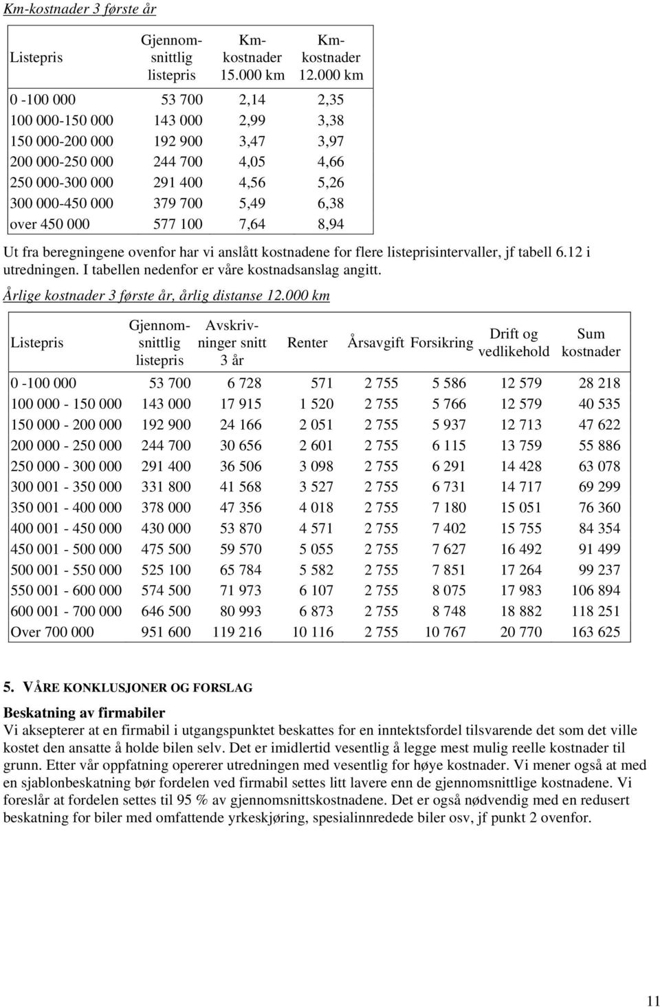 6,38 over 450 000 577 100 7,64 8,94 Ut fra beregningene ovenfor har vi anslått kostnadene for flere intervaller, jf tabell 6.12 i utredningen. I tabellen nedenfor er våre kostnadsanslag angitt.