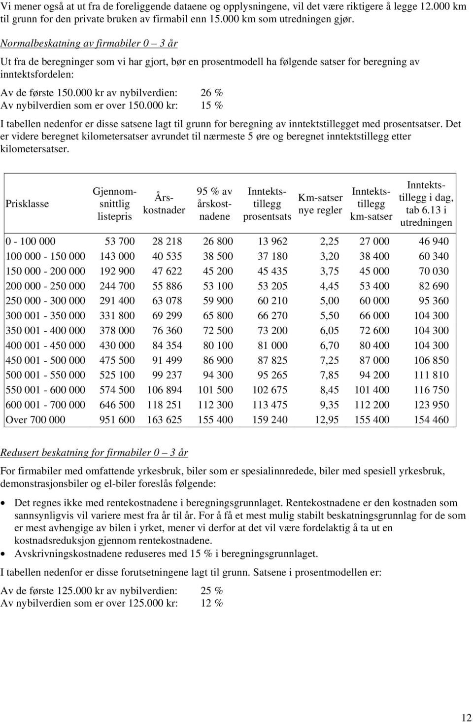 000 kr av nybilverdien: 26 % Av nybilverdien som er over 150.000 kr: 15 % I tabellen nedenfor er disse satsene lagt til grunn for beregning av inntektstillegget med prosentsatser.