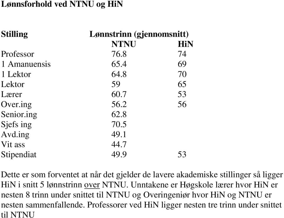 9 53 Dette er som forventet at når det gjelder de lavere akademiske stillinger så ligger HiN i snitt 5 lønnstrinn over NTNU.