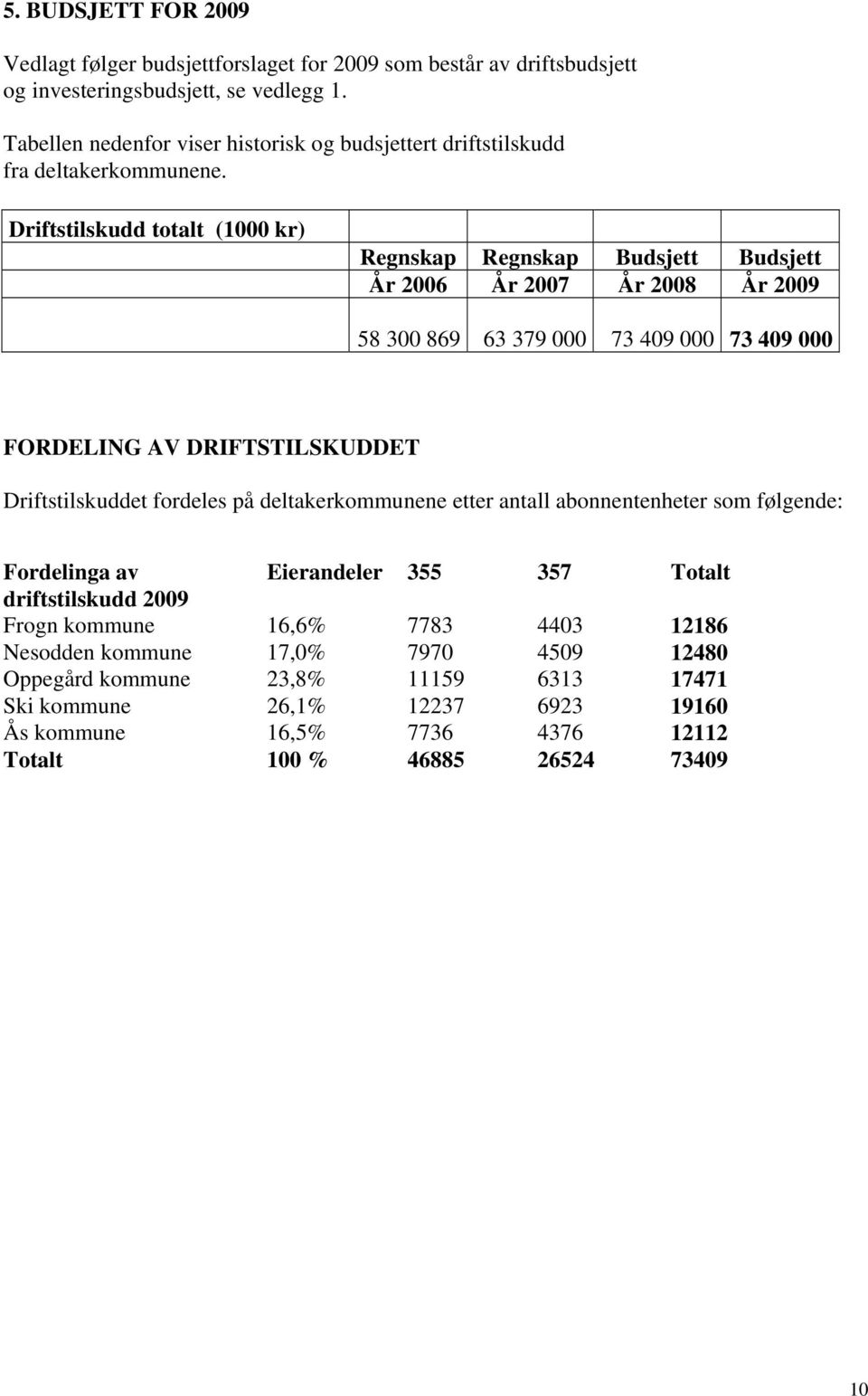 Driftstilskudd totalt (1000 kr) Regnskap Regnskap Budsjett Budsjett År 2006 År 2007 År 2008 År 2009 58 300 869 63 379 000 73 409 000 73 409 000 FORDELING AV DRIFTSTILSKUDDET