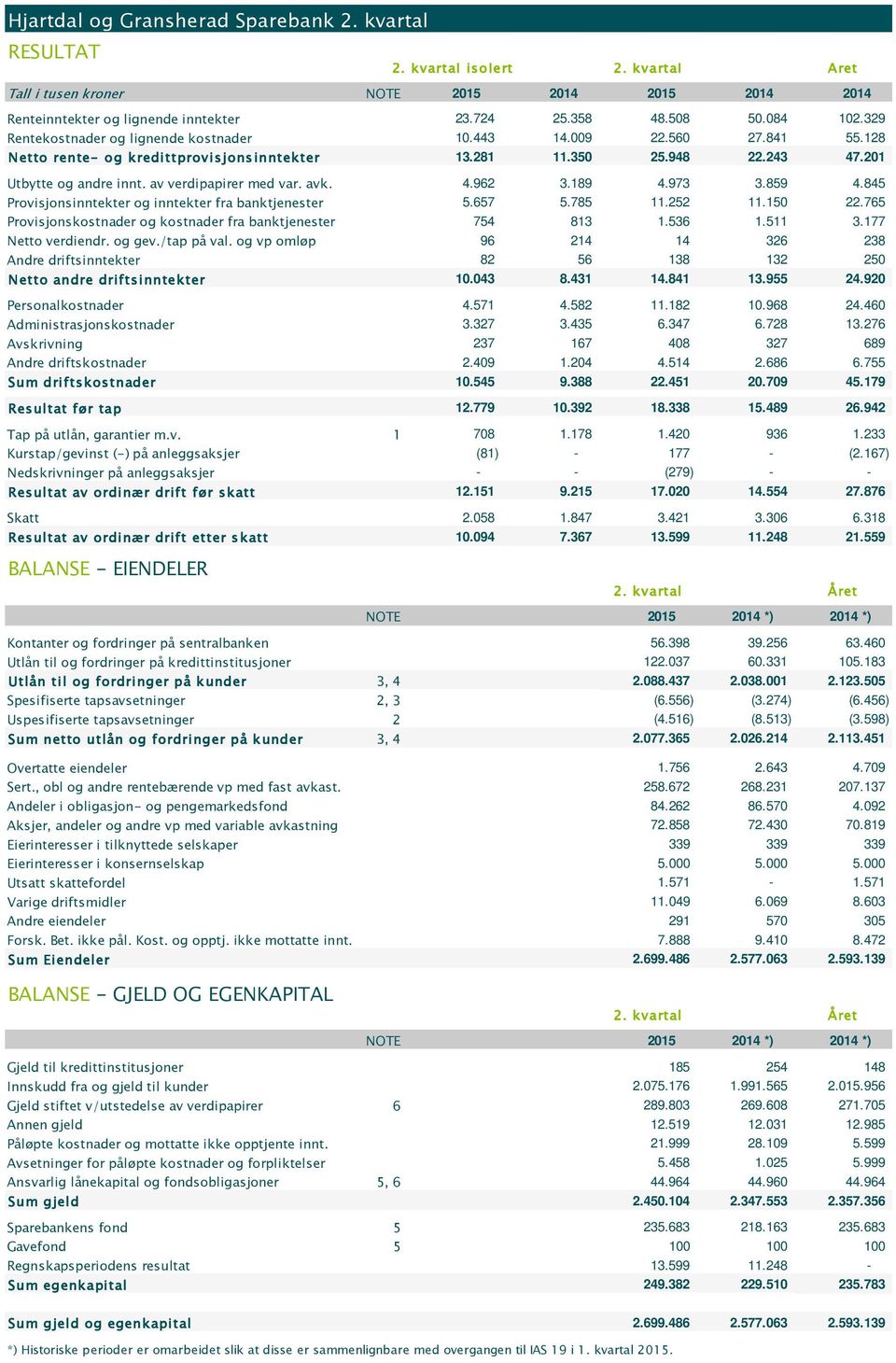 845 Provisjonsinntekter og inntekter fra banktjenester 5.657 5.785 11.252 11.150 22.765 Provisjonskostnader og kostnader fra banktjenester 754 813 1.536 1.511 3.177 Netto verdiendr. og gev.