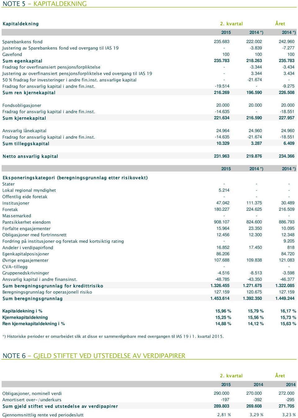 434 Justering av overfinansiert pensjonsforpliktelse ved overgang til IAS 19-3.344 3.434 50 % fradrag for investeringer i andre fin.inst. ansvarlige kapital - -21.
