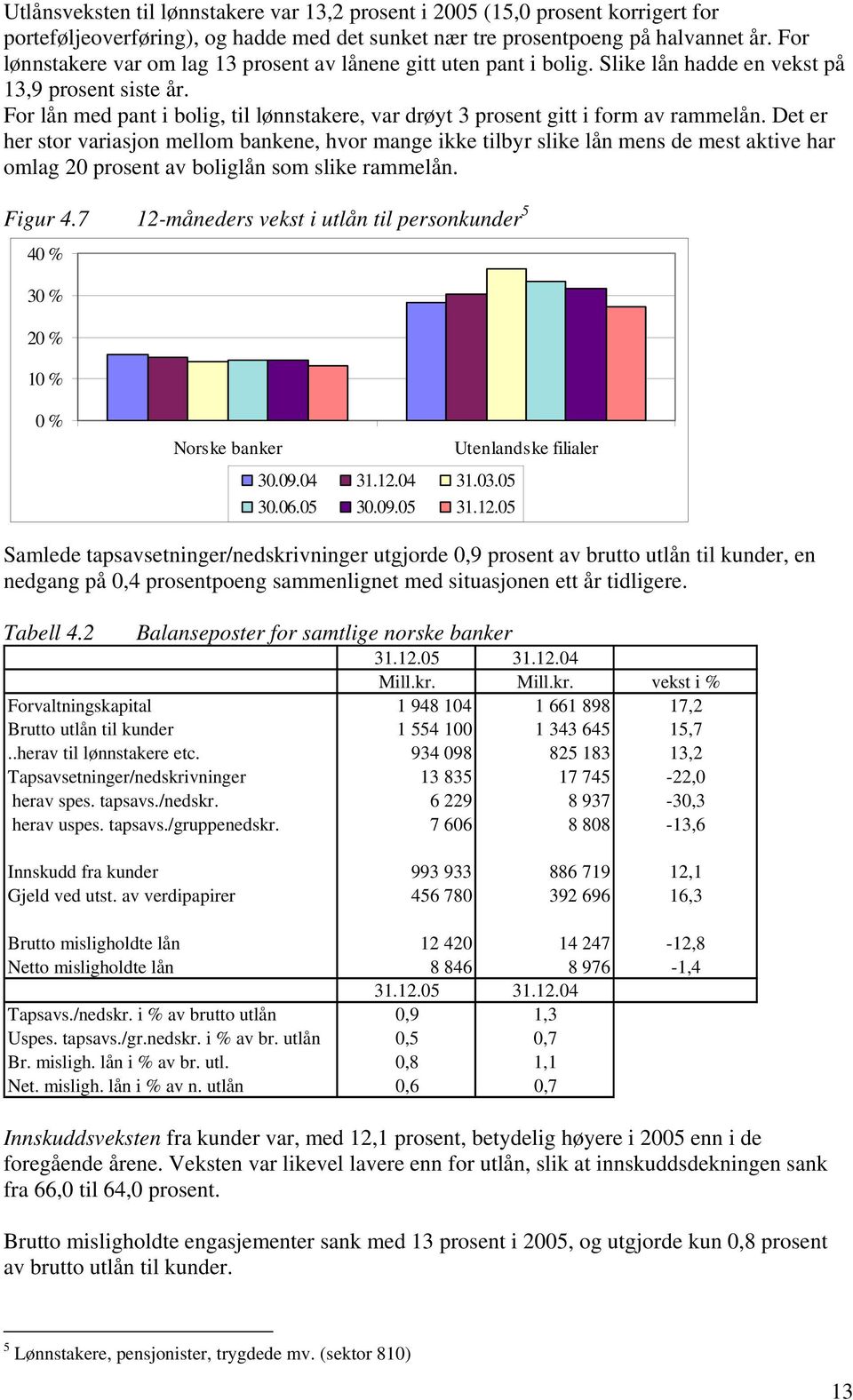 For lån med pant i bolig, til lønnstakere, var drøyt 3 prosent gitt i form av rammelån.