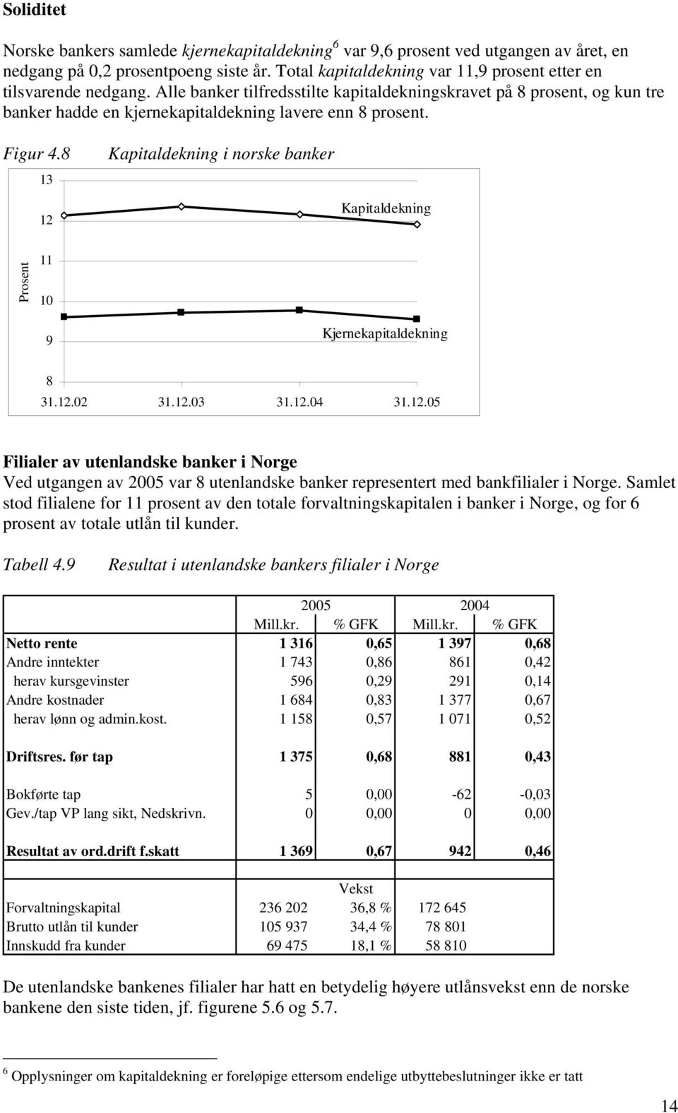 8 13 Kapitaldekning i norske banker 12 Kapitaldekning Prosent 11 1 9 Kjernekapitaldekning 8 31.12.2 31.12.3 31.12.4 31.12. Filialer av utenlandske banker i Norge Ved utgangen av 2 var 8 utenlandske banker representert med bankfilialer i Norge.