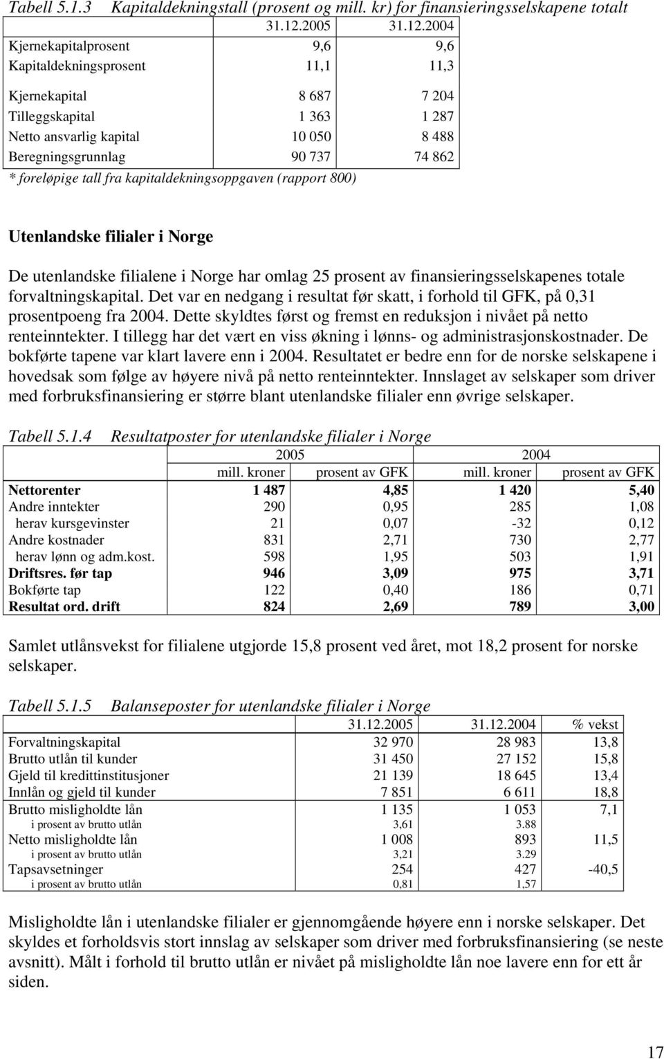 24 Kjernekapitalprosent 9,6 9,6 Kapitaldekningsprosent 11,1 11,3 Kjernekapital 8 687 7 24 Tilleggskapital 1 363 1 287 Netto ansvarlig kapital 1 8 488 Beregningsgrunnlag 9 737 74 862 * foreløpige tall