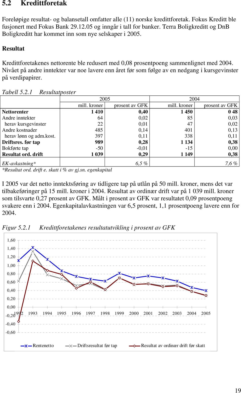 Nivået på andre inntekter var noe lavere enn året før som følge av en nedgang i kursgevinster på verdipapirer. Tabell.2.1 Resultatposter 2 24 mill. kroner prosent av GFK mill.