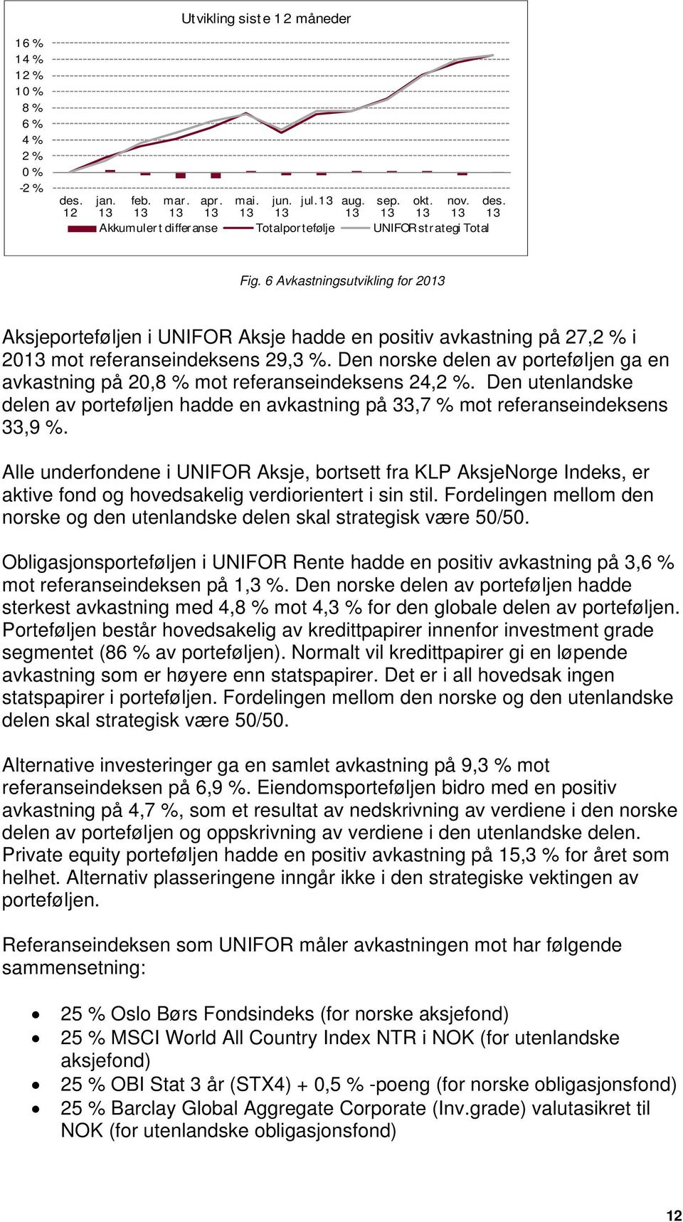 Den norske delen av porteføljen ga en avkastning på 20,8 % mot referanseindeksens 24,2 %. Den utenlandske delen av porteføljen hadde en avkastning på 33,7 % mot referanseindeksens 33,9 %.