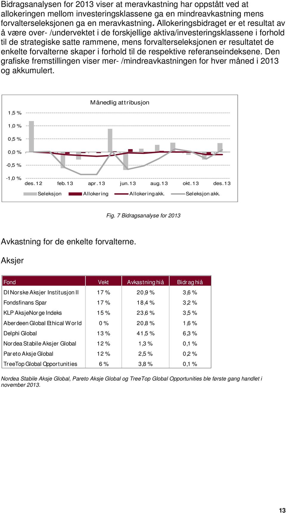 enkelte forvalterne skaper i forhold til de respektive referanseindeksene. Den grafiske fremstillingen viser mer- /mindreavkastningen for hver måned i 2013 og akkumulert.