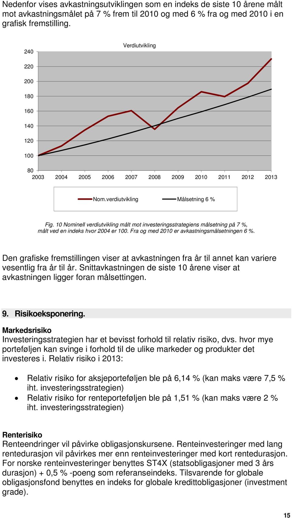 10 Nominell verdiutvikling målt mot investeringsstrategiens målsetning på 7 %, målt ved en indeks hvor 2004 er 100. Fra og med 2010 er avkastningsmålsetningen 6 %.