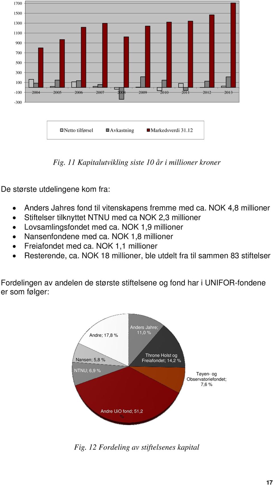 NOK 4,8 millioner Stiftelser tilknyttet NTNU med ca NOK 2,3 millioner Lovsamlingsfondet med ca. NOK 1,9 millioner Nansenfondene med ca. NOK 1,8 millioner Freiafondet med ca.