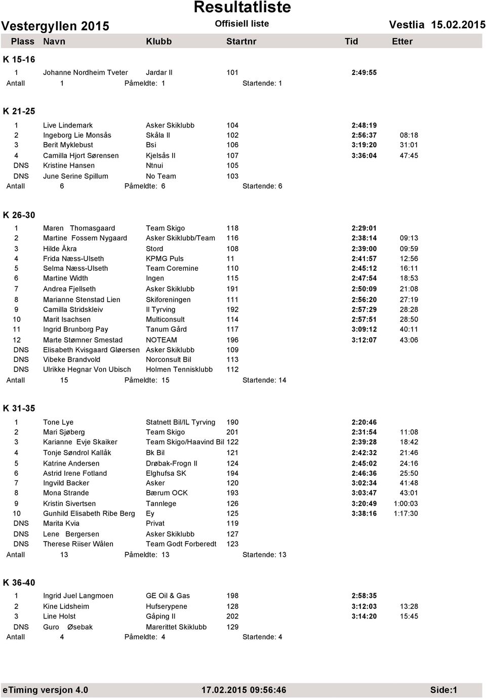 Maren Thomasgaard Team Skigo 118 2:29:01 2 Martine Fossem Nygaard Asker Skiklubb/Team 116 2:38:14 09:13 3 Hilde Хkra Stord 108 2:39:00 09:59 4 Frida Nцss-Ulseth KPMG Puls 11 2:41:57 12:56 5 Selma