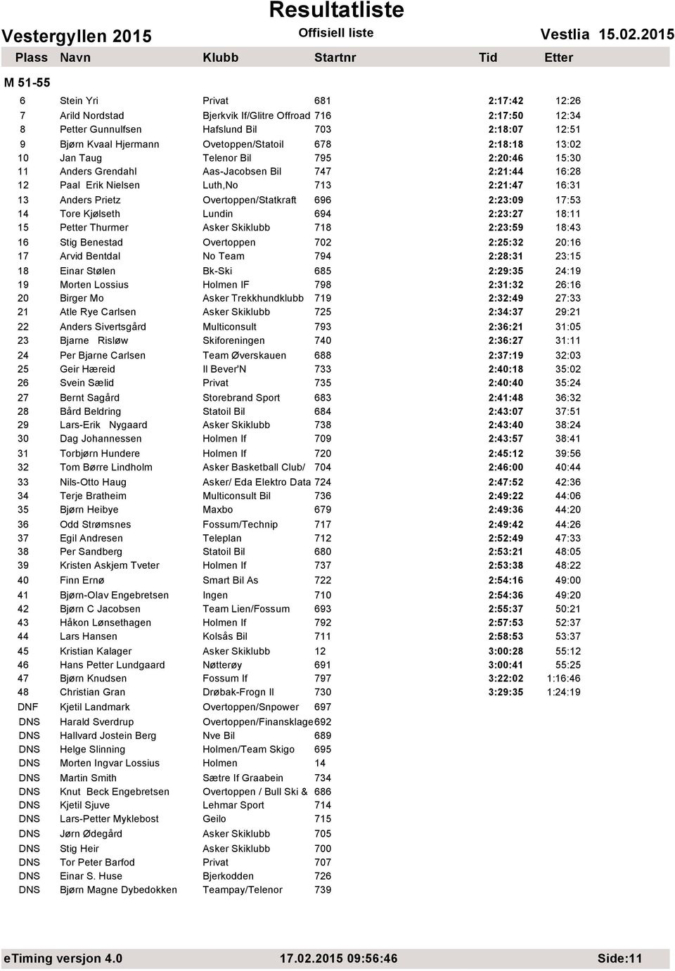 696 2:23:09 17:53 14 Tore Kjјlseth Lundin 694 2:23:27 18:11 15 Petter Thurmer Asker Skiklubb 718 2:23:59 18:43 16 Stig Benestad Overtoppen 702 2:25:32 20:16 17 Arvid Bentdal No Team 794 2:28:31 23:15