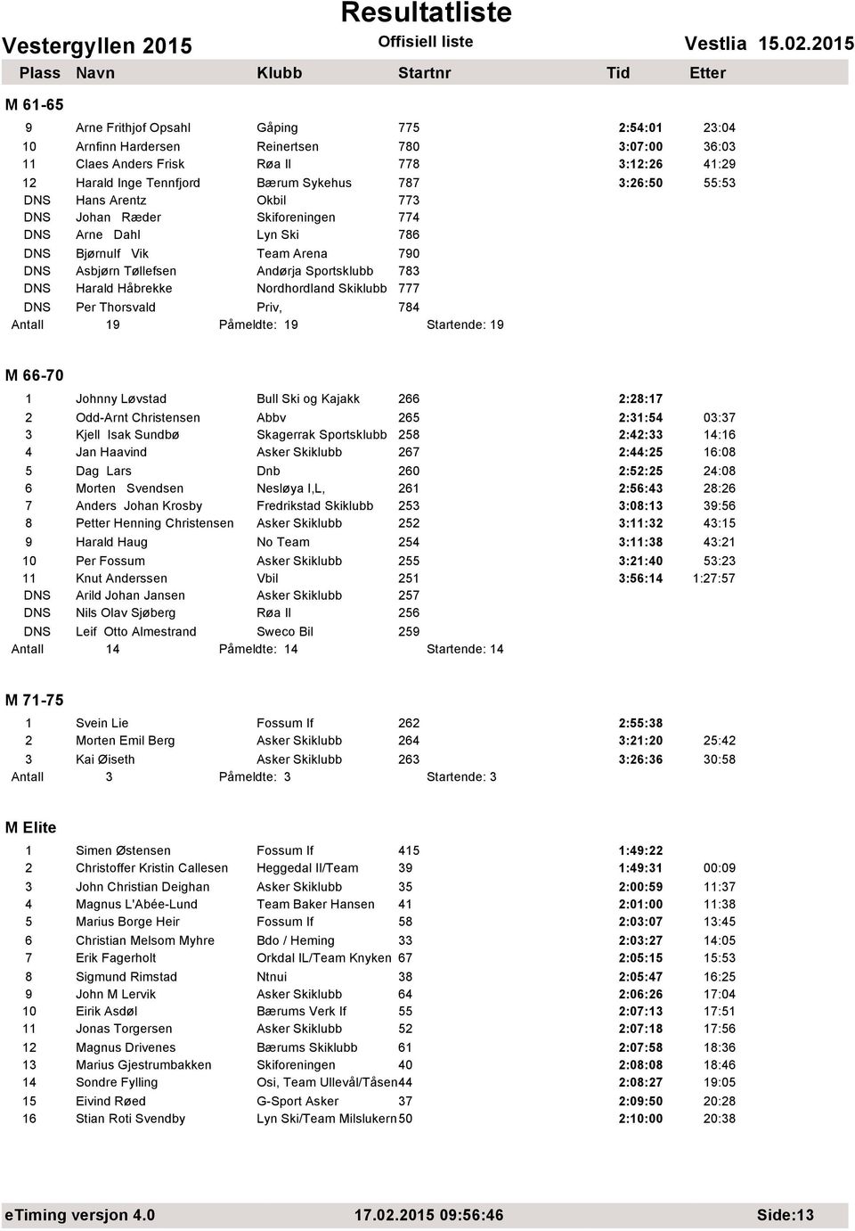 Nordhordland Skiklubb 777 DNS Per Thorsvald Priv, 784 Antall 19 Pхmeldte: 19 Startende: 19 M 66-70 1 Johnny Lјvstad Bull Ski og Kajakk 266 2:28:17 2 Odd-Arnt Christensen Abbv 265 2:31:54 03:37 3