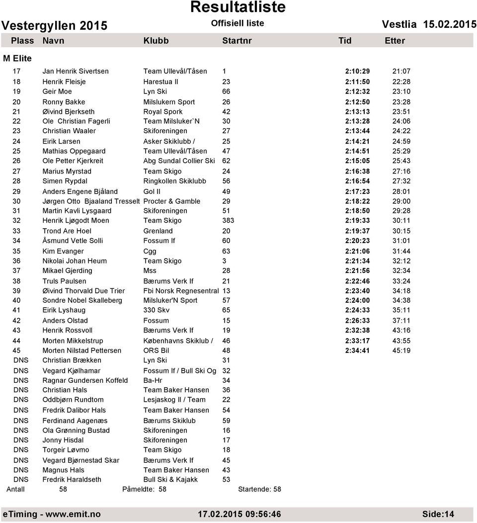 2:14:21 24:59 25 Mathias Oppegaard Team Ullevхl/Tхsen 47 2:14:51 25:29 26 Ole Petter Kjerkreit Abg Sundal Collier Ski 62 2:15:05 25:43 27 Marius Myrstad Team Skigo 24 2:16:38 27:16 28 Simen Rypdal